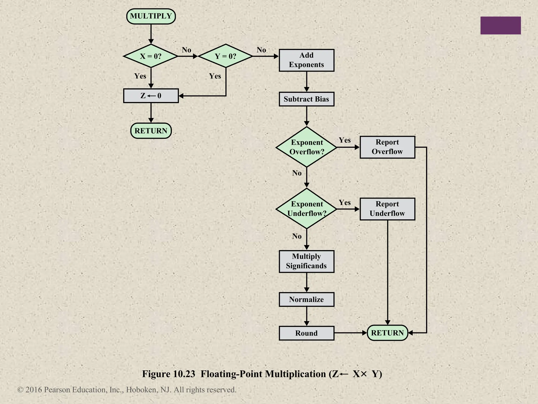 © 2016 Pearson Education, Inc., Hoboken, NJ. All rights reserved.
MULTIPLY
RETURN
RETURN
Yes
No
Z 0
X = 0?
Figure 10.23 Floating-Point Multiplication (Z X Y)
Yes
Yes
Yes
Subtract Bias
Add
Exponents
Report
Overflow
Multiply
Significands
Y = 0?
Exponent
Overflow?
Normalize
Round
Exponent
Underflow?
No
No
No
Report
Underflow
 