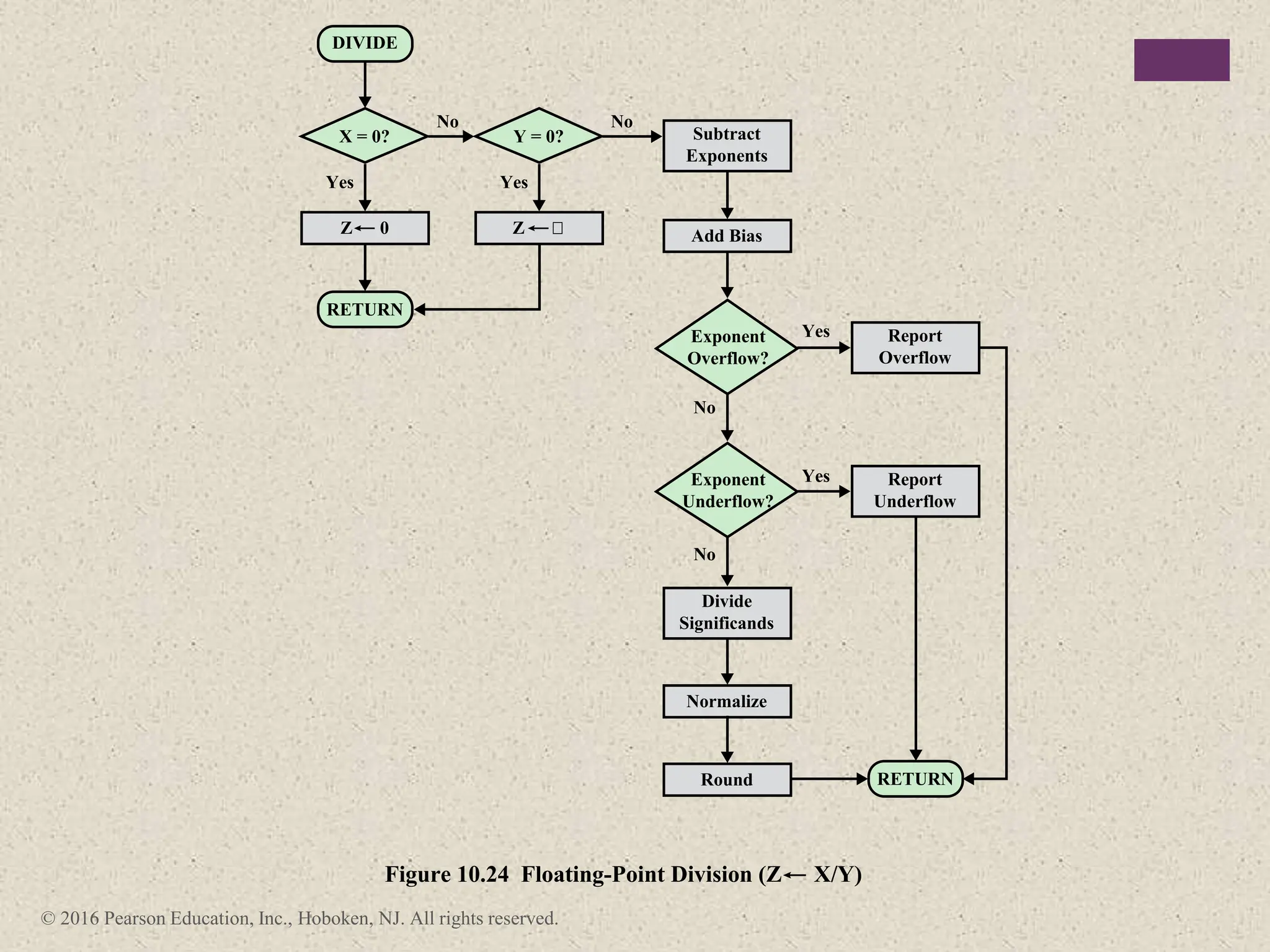 © 2016 Pearson Education, Inc., Hoboken, NJ. All rights reserved.
DIVIDE
RETURN
RETURN
Yes
No
Z 0
X = 0?
Figure 10.24 Floating-Point Division (Z X/Y)
Yes
Yes
Yes
Z ∞ Add Bias
Subtract
Exponents
Report
Overflow
Divide
Significands
Y = 0?
Exponent
Overflow?
Normalize
Round
Exponent
Underflow?
No
No
No
Report
Underflow
 