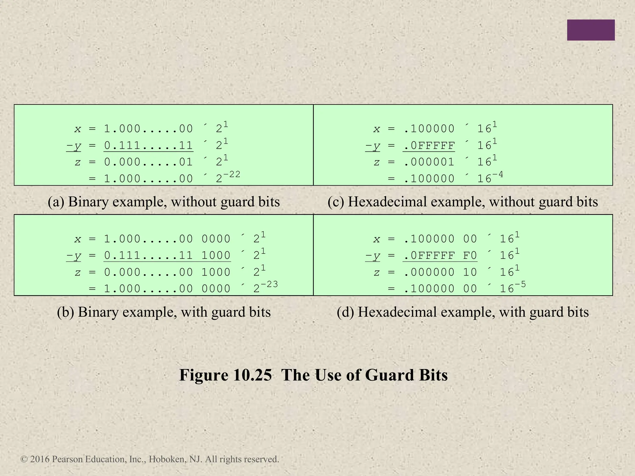 © 2016 Pearson Education, Inc., Hoboken, NJ. All rights reserved.
x = 1.000.....00 ´ 21
–y = 0.111.....11 ´ 21
z = 0.000.....01 ´ 21
= 1.000.....00 ´ 2–22
x = .100000 ´ 161
–y = .0FFFFF ´ 161
z = .000001 ´ 161
= .100000 ´ 16–4
(a) Binary example, without guard bits (c) Hexadecimal example, without guard bits
x = 1.000.....00 0000 ´ 21
–y = 0.111.....11 1000 ´ 21
z = 0.000.....00 1000 ´ 21
= 1.000.....00 0000 ´ 2–23
x = .100000 00 ´ 161
–y = .0FFFFF F0 ´ 161
z = .000000 10 ´ 161
= .100000 00 ´ 16–5
(b) Binary example, with guard bits (d) Hexadecimal example, with guard bits
Figure 10.25 The Use of Guard Bits
 