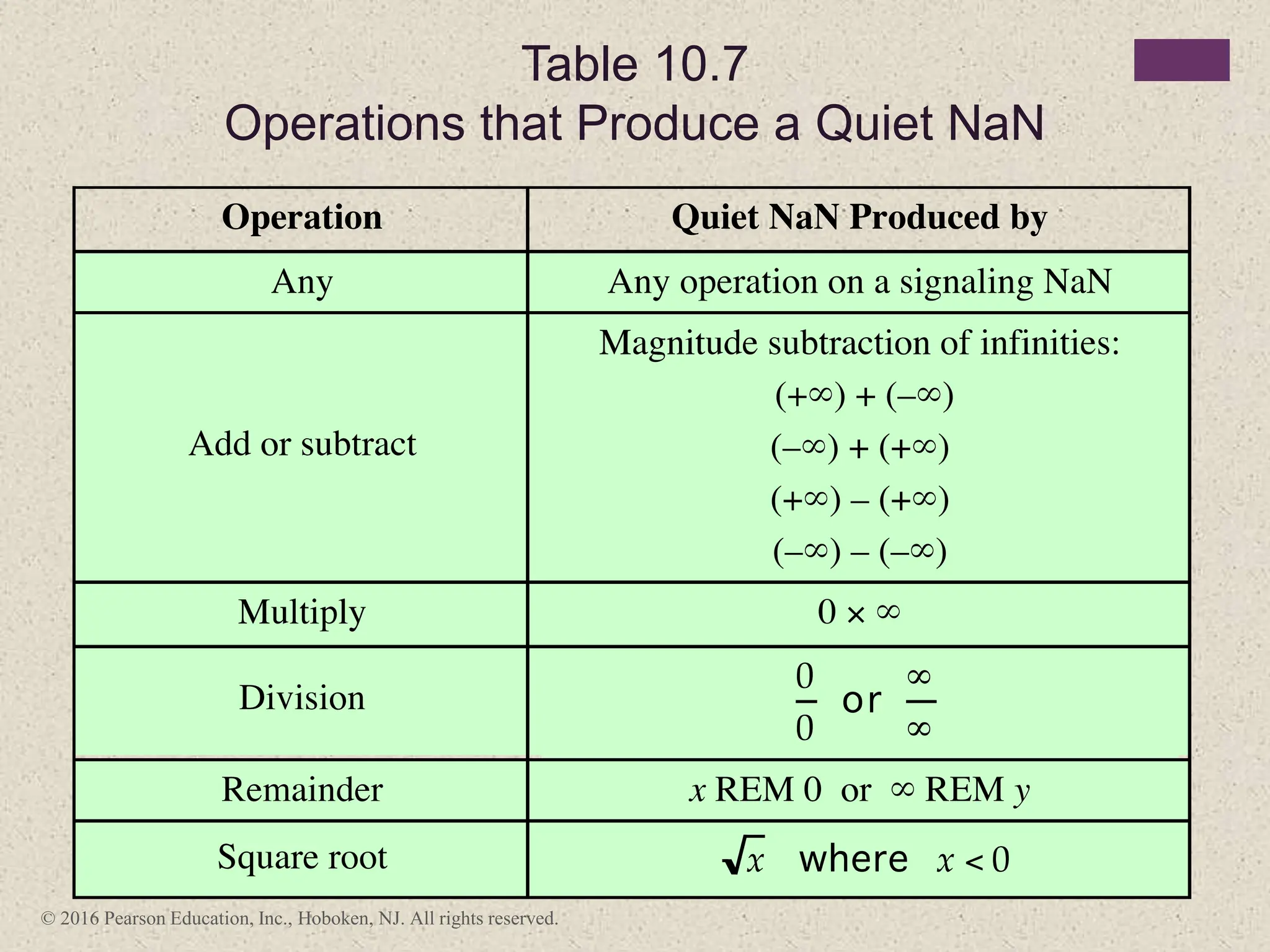 © 2016 Pearson Education, Inc., Hoboken, NJ. All rights reserved.
Table 10.7
Operations that Produce a Quiet NaN
 
