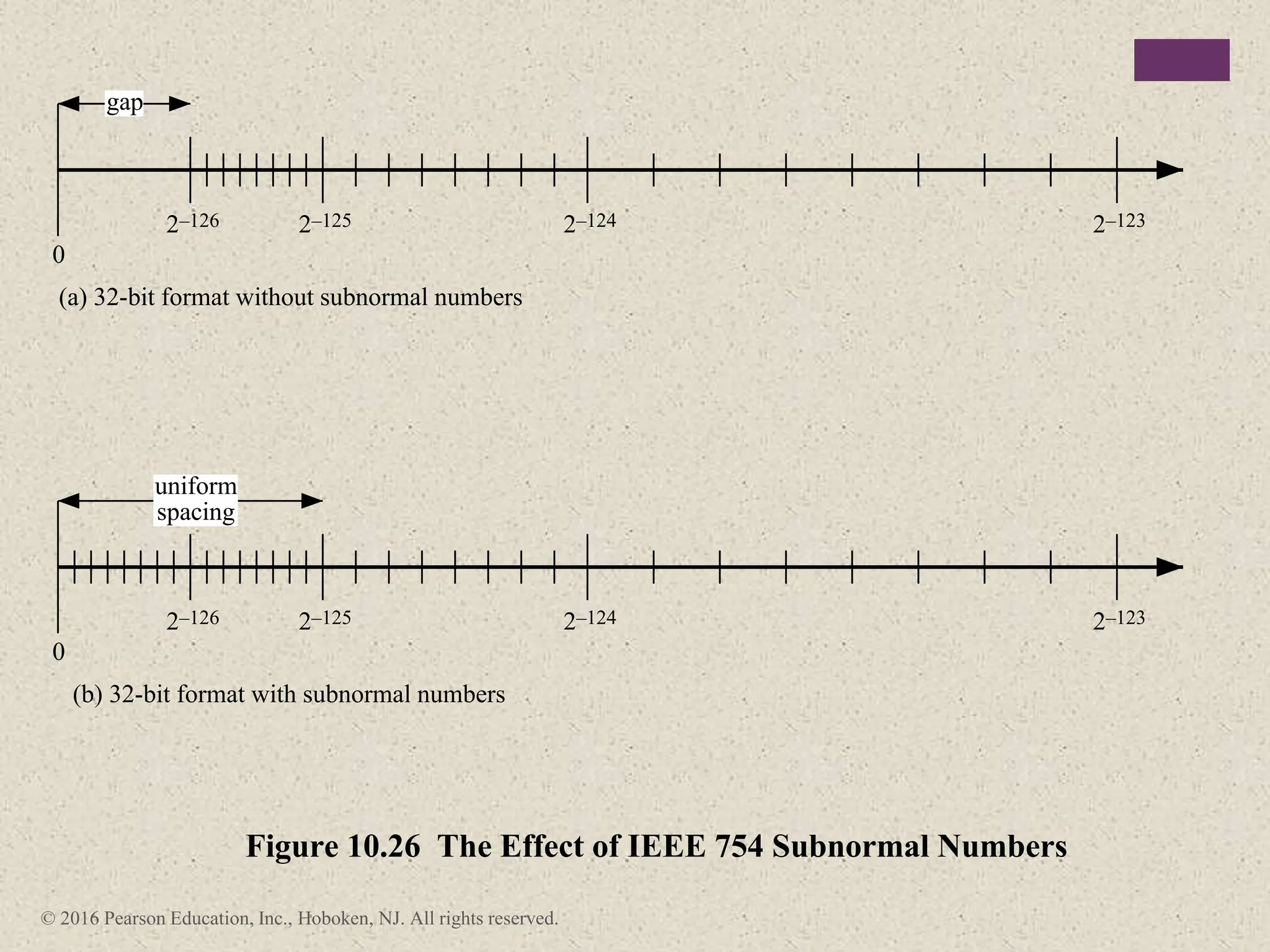 © 2016 Pearson Education, Inc., Hoboken, NJ. All rights reserved.
2–126 2–125 2–124 2–123
gap
(a) 32-bit format without subnormal numbers
2–126 2–125 2–124 2–123
uniform
spacing
(b) 32-bit format with subnormal numbers
0
0
Figure 10.26 The Effect of IEEE 754 Subnormal Numbers
 