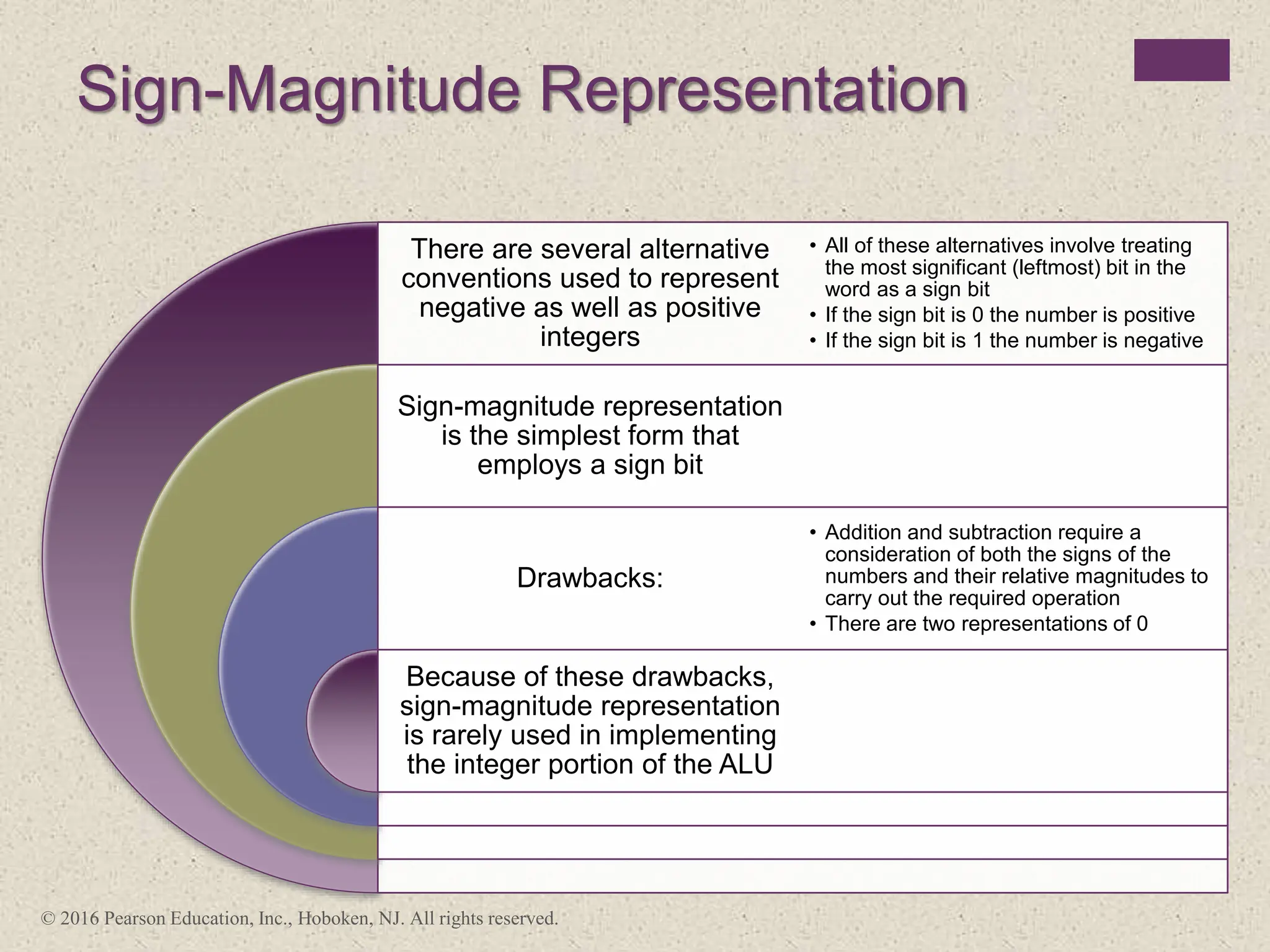 Sign-Magnitude Representation
There are several alternative
conventions used to represent
negative as well as positive
integers
Sign-magnitude representation
is the simplest form that
employs a sign bit
Drawbacks:
Because of these drawbacks,
sign-magnitude representation
is rarely used in implementing
the integer portion of the ALU
• All of these alternatives involve treating
the most significant (leftmost) bit in the
word as a sign bit
• If the sign bit is 0 the number is positive
• If the sign bit is 1 the number is negative
• Addition and subtraction require a
consideration of both the signs of the
numbers and their relative magnitudes to
carry out the required operation
• There are two representations of 0
© 2016 Pearson Education, Inc., Hoboken, NJ. All rights reserved.
 