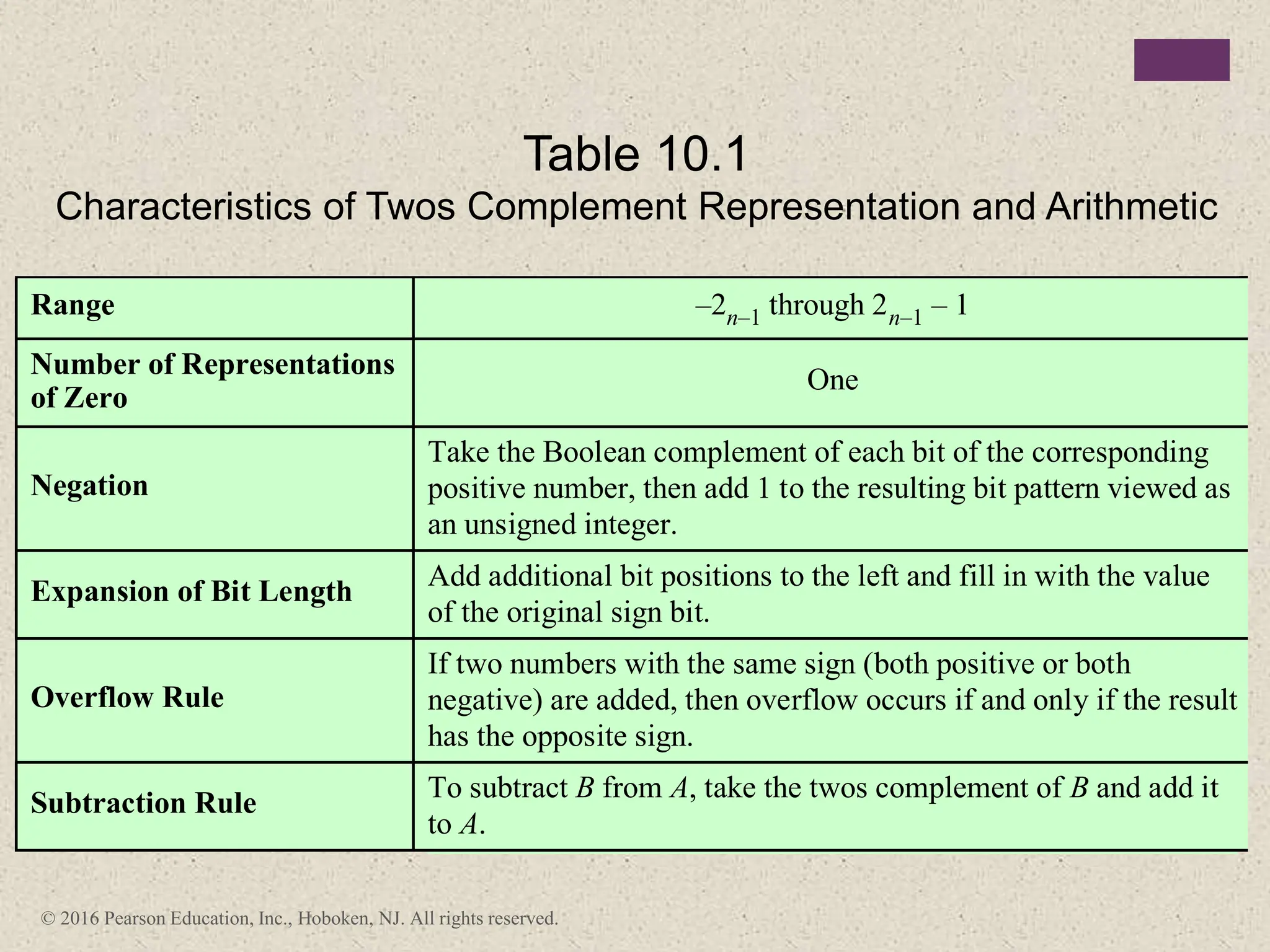 Table 10.1
Characteristics of Twos Complement Representation and Arithmetic
© 2016 Pearson Education, Inc., Hoboken, NJ. All rights reserved.
Range –2n–1 through 2n–1 – 1
Number of Representations
of Zero
One
Negation
Take the Boolean complement of each bit of the corresponding
positive number, then add 1 to the resulting bit pattern viewed as
an unsigned integer.
Expansion of Bit Length Add additional bit positions to the left and fill in with the value
of the original sign bit.
Overflow Rule
If two numbers with the same sign (both positive or both
negative) are added, then overflow occurs if and only if the result
has the opposite sign.
Subtraction Rule
To subtract B from A, take the twos complement of B and add it
to A.
 