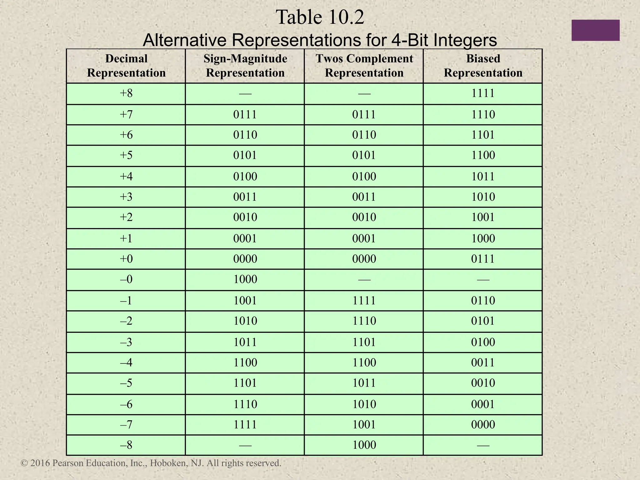 © 2016 Pearson Education, Inc., Hoboken, NJ. All rights reserved.
Decimal
Representation
Sign-Magnitude
Representation
Twos Complement
Representation
Biased
Representation
+8 — — 1111
+7 0111 0111 1110
+6 0110 0110 1101
+5 0101 0101 1100
+4 0100 0100 1011
+3 0011 0011 1010
+2 0010 0010 1001
+1 0001 0001 1000
+0 0000 0000 0111
–0 1000 — —
–1 1001 1111 0110
–2 1010 1110 0101
–3 1011 1101 0100
–4 1100 1100 0011
–5 1101 1011 0010
–6 1110 1010 0001
–7 1111 1001 0000
–8 — 1000 —
Table 10.2
Alternative Representations for 4-Bit Integers
 