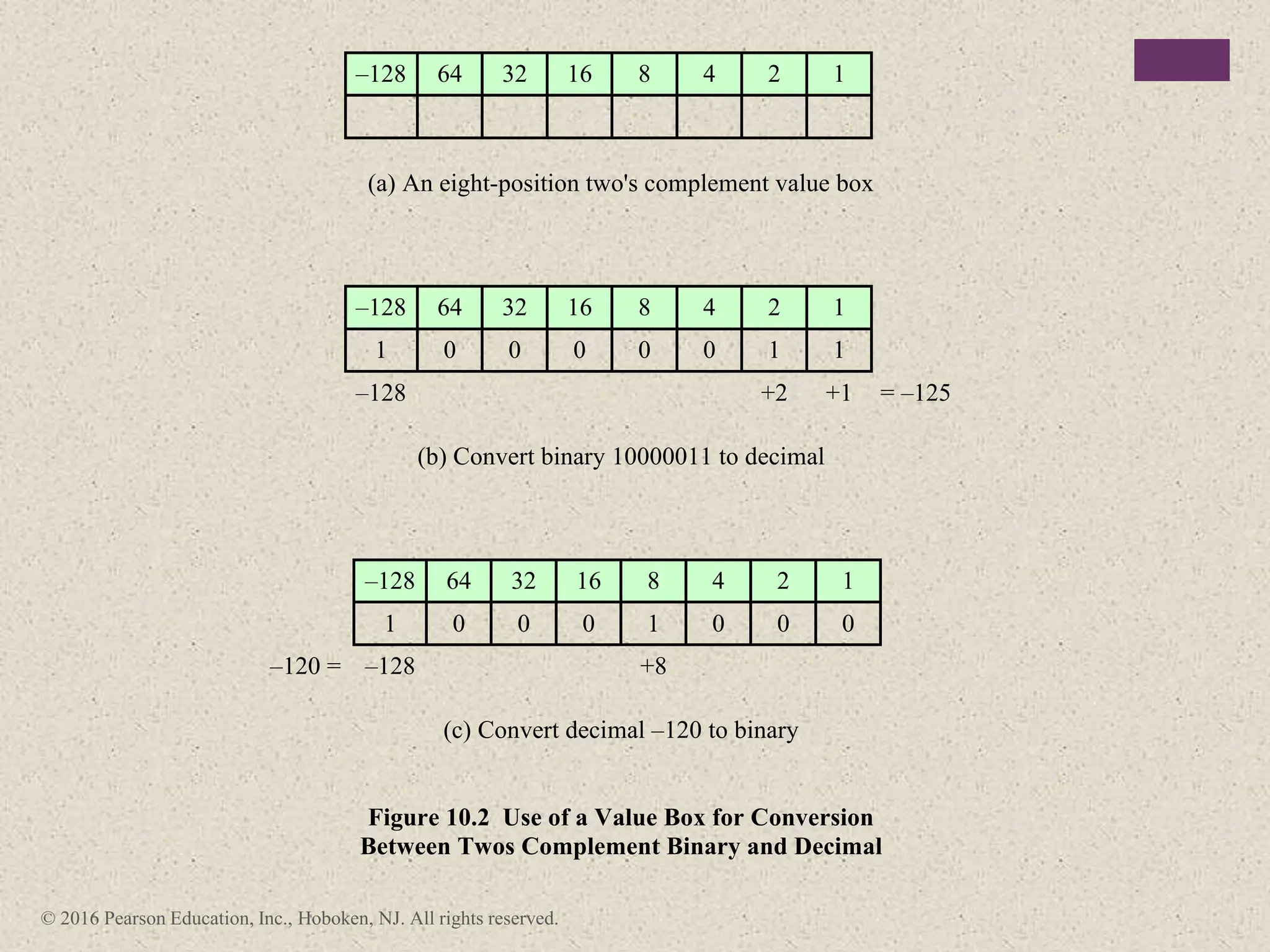 © 2016 Pearson Education, Inc., Hoboken, NJ. All rights reserved.
–128 64 32 16 8 4 2 1
(a) An eight-position two's complement value box
–128 64 32 16 8 4 2 1
1 0 0 0 0 0 1 1
–128 +2 +1 = –125
(b) Convert binary 10000011 to decimal
–128 64 32 16 8 4 2 1
1 0 0 0 1 0 0 0
–120 = –128 +8
(c) Convert decimal –120 to binary
Figure 10.2 Use of a Value Box for Conversion
Between Twos Complement Binary and Decimal
 