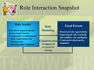 OB - Group Dynamics | PPTX