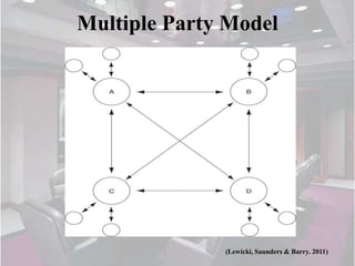 Multiple Party Model




              (Lewicki, Saunders & Barry. 2011)
 