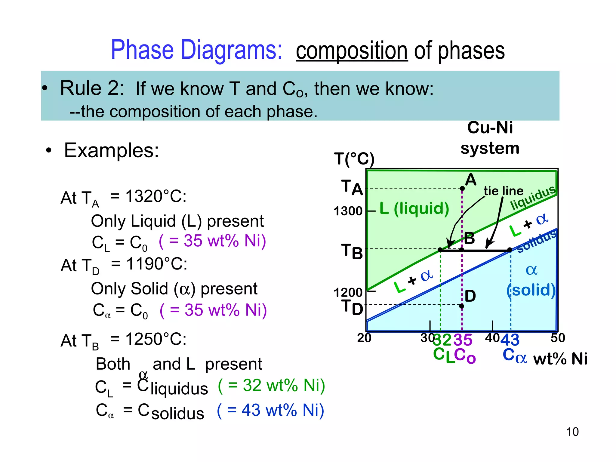 10 
Phase Diagrams: composition of phases 
• Rule 2: If we know T and Co, then we know: 
--the composition of each phase. 
• Examples: 
wt% Ni 
T(°C) 
1300 
TB 
1200 
20 
L (liquid) 
a 
Cu-Ni 
system 
(solid) 
L + a 
liquidus 
solidus 
30 40 50 
TA 
A 
D 
TD 
B 
tie line 
L + a 
3235 43 
CLCo Ca 
At TA = 1320°C: 
Only Liquid (L) present 
CL = C0 
( = 35 wt% Ni) 
At TD = 1190°C: 
Only Solid (a) present 
Ca = C0 ( = 35 wt% Ni) 
At TB = 1250°C: 
Both a and L present 
CL = C liquidus ( = 32 wt% Ni) 
Ca = C solidus ( = 43 wt% Ni) 
 