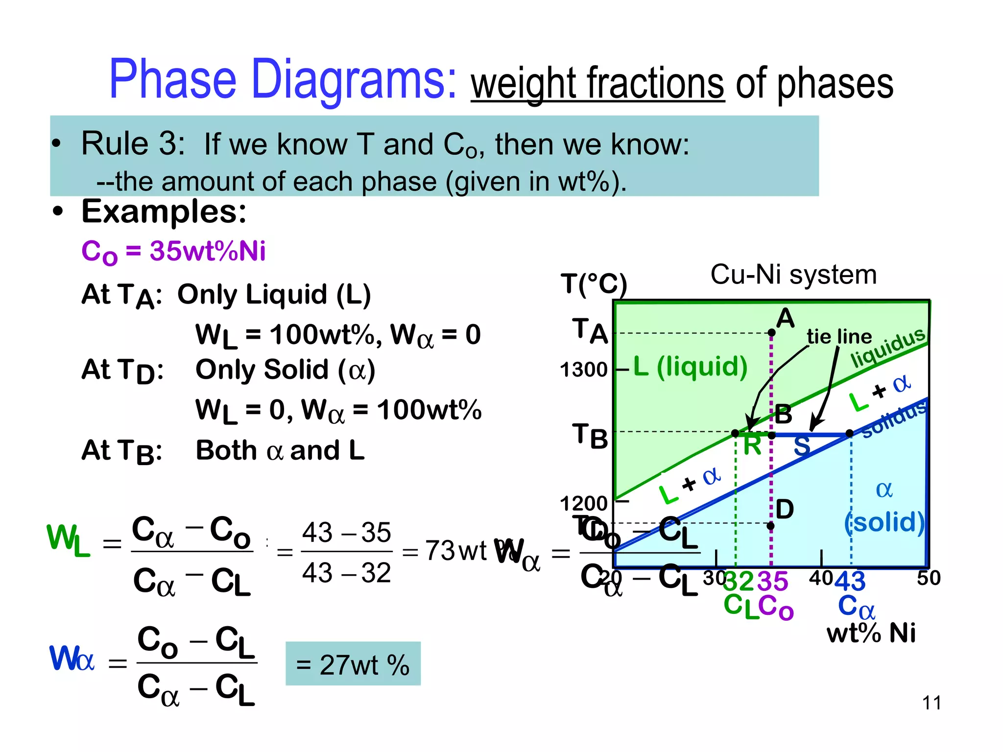 11 
Phase Diagrams: weight fractions of phases 
• Rule 3: If we know T and Co, then we know: 
--the amount of each phase (given in wt%). 
Cu-Ni system 
• Examples: 
Co = 35wt%Ni 
At TA: Only Liquid (L) 
WL = 100wt%, Wa = 0 
At TD: Only Solid (a) 
WL = 0, Wa = 100wt% 
At TB: Both a and L 
wt% Ni 
T(°C) 
1300 
TB 
1200 
20 
L (liquid) 
a  
(solid) 
L + a 
liquidus 
solidus 
R S 
30 40 50 
TA 
A 
D 
TD 
B 
tie line 
L + a 
3235 43 
CLCo Ca 
WL = S 
R +S 
Wa = R 
R +S 
= 43 - 35 
43 - 32 
= 73wt % = R 
R +S 
Wa = 
Co - CL 
Ca - CL 
= S 
R+ S 
WL = Ca -Co 
Ca - CL 
== 27wt % R 
R +S 
a = 
Co - CL 
Ca - CL 
WL = S 
R +S 
Wa = R 
R +S 
 