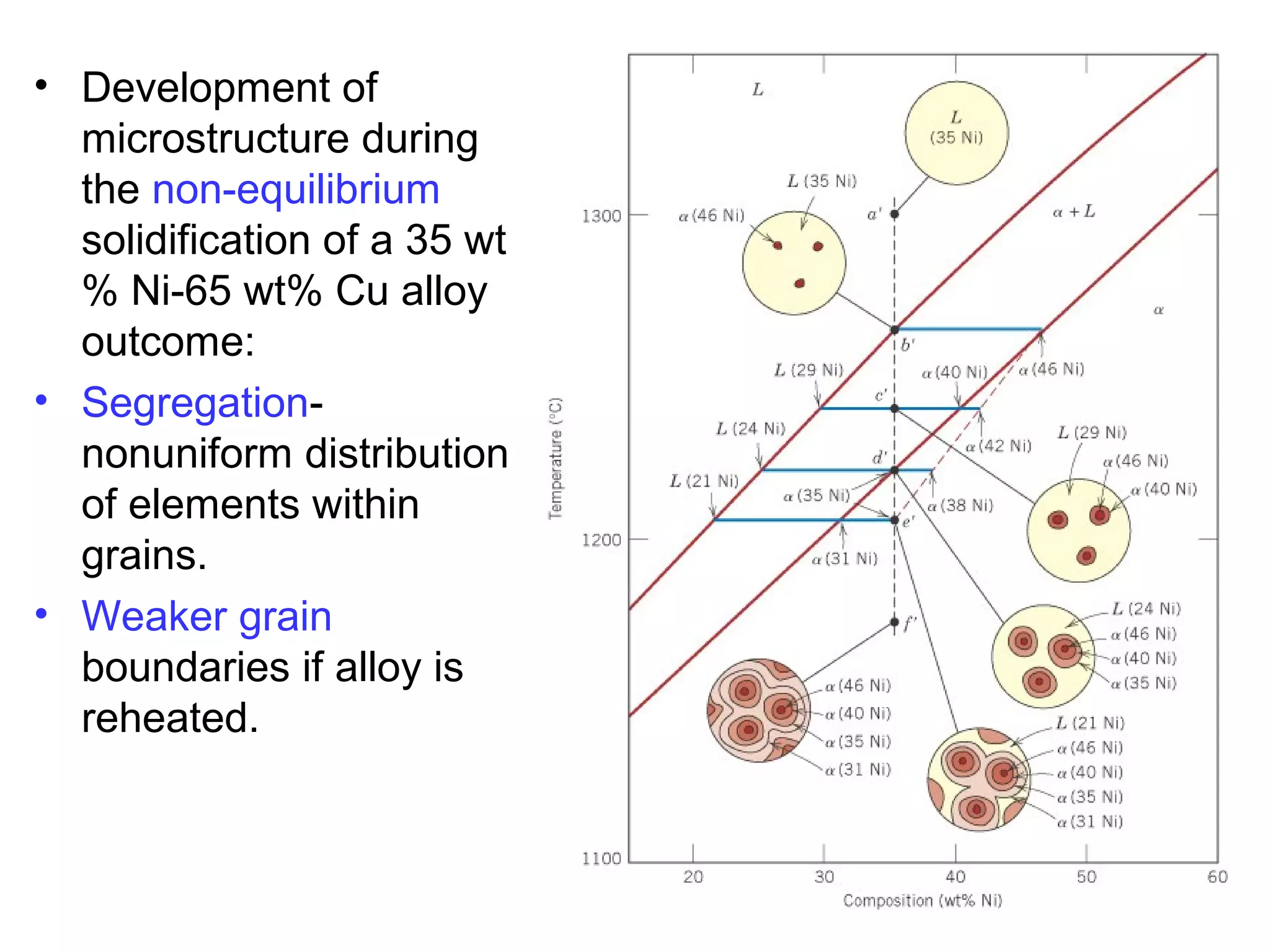 • Development of 
microstructure during 
the non-equilibrium 
solidification of a 35 wt 
% Ni-65 wt% Cu alloy 
outcome: 
• Segregation-nonuniform 
distribution 
of elements within 
grains. 
• Weaker grain 
boundaries if alloy is 
reheated. 
 