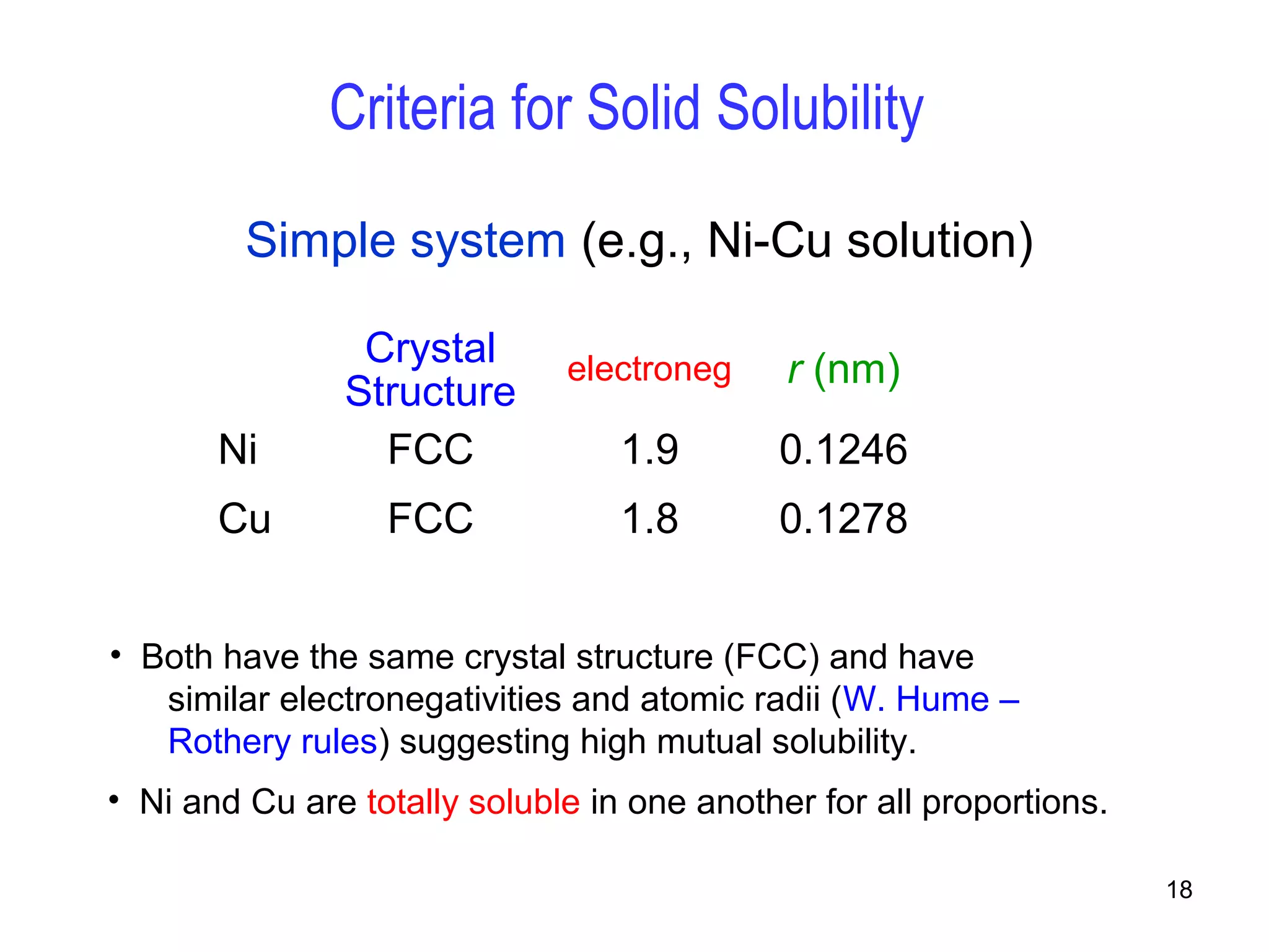 18 
Criteria for Solid Solubility 
Simple system (e.g., Ni-Cu solution) 
Crystal 
Structure electroneg r (nm) 
Ni FCC 1.9 0.1246 
Cu FCC 1.8 0.1278 
• Both have the same crystal structure (FCC) and have 
similar electronegativities and atomic radii (W. Hume – 
Rothery rules) suggesting high mutual solubility. 
• Ni and Cu are totally soluble in one another for all proportions. 
 