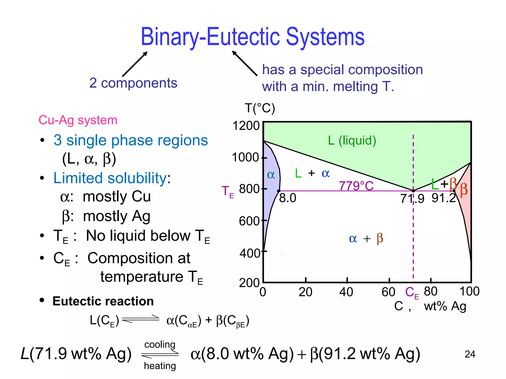 T(°C) 
1200 
1000 
800 
TE 8.0 71.9 91.2 
600 
400 
0 20 40 60 80 100 
24 
Binary-Eutectic Systems 
2 components 
has a special composition 
with a min. melting T. 
Cu-Ag system 
• 3 single phase regions 
(L, a, b) 
• Limited solubility: 
a: mostly Cu 
b: mostly Ag 
• TE : No liquid below TE 
: Composition at 
temperature TE 
• CE 
L (liquid) 
a L + a 
L+b b 
a  +  b 
C , wt% Ag 
200 
CE 
779°C 
• Eutectic reaction 
L(CE) a(CaE) + b(CbE) 
L(71.9 wt% Ag) a(8.0 wt% Ag) + b(91.2 wt% Ag) cooling 
heating 
 