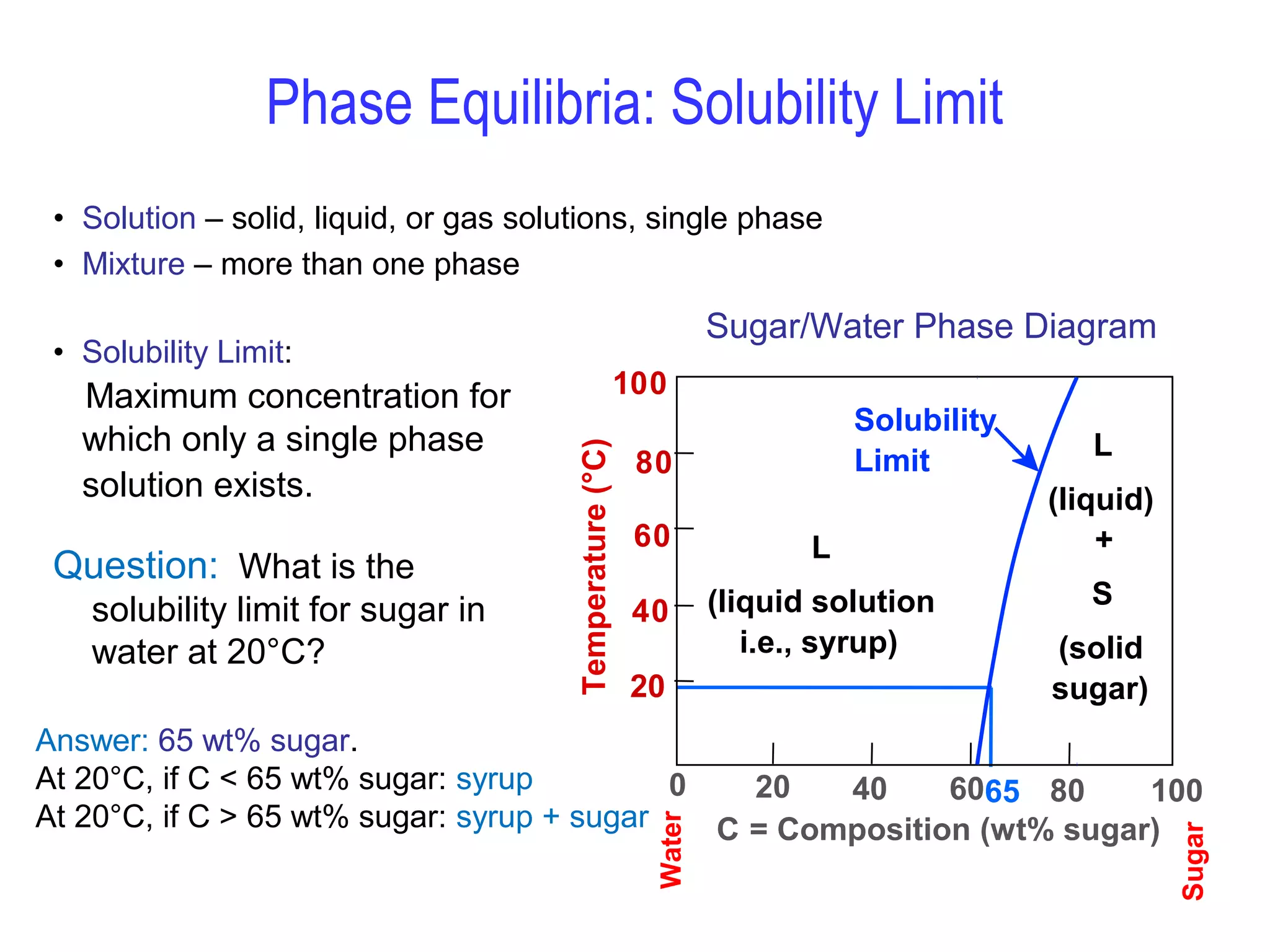 Phase Equilibria: Solubility Limit 
• Solution – solid, liquid, or gas solutions, single phase 
• Mixture – more than one phase 
100 
80 
60 
Question: What is the 
solubility limit for sugar in 
water at 20°C? 
Answer: 65 wt% sugar. 
At 20°C, if C < 65 wt% sugar: syrup 
At 20°C, if C > 65 wt% sugar: syrup + sugar 
Solubility 
Limit L 
20 sugar) 
65 
• Solubility Limit: 
Maximum concentration for 
which only a single phase 
solution exists. 
Sugar/Water Phase Diagram 
Sugar 
Temperature (°C) 
L 
(liquid solution 
i.e., syrup) 
(liquid) 
+ 
S 
(solid 
0 20 40 60 80 100 
C = Composition (wt% sugar) 
40 
Water 
 