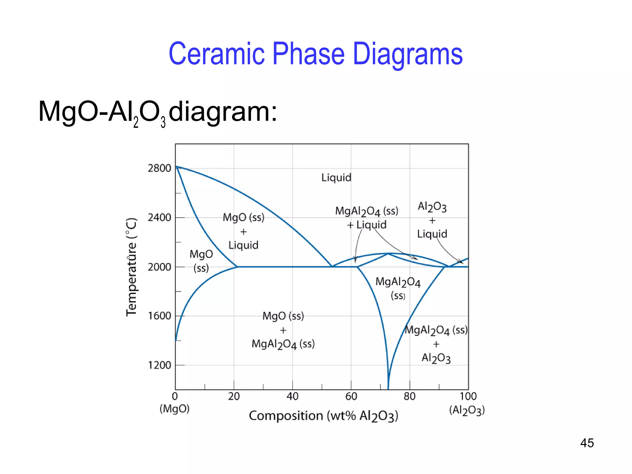 45 
Ceramic Phase Diagrams 
MgO-Al2O3 diagram: 
° 
 