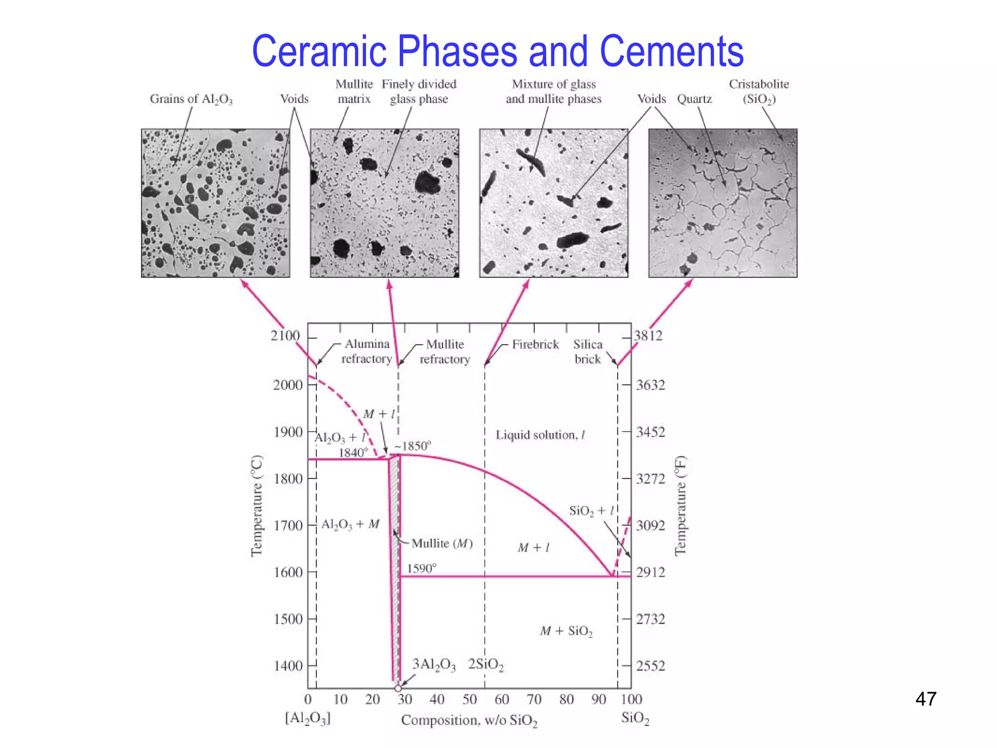 47 
Ceramic Phases and Cements 
 