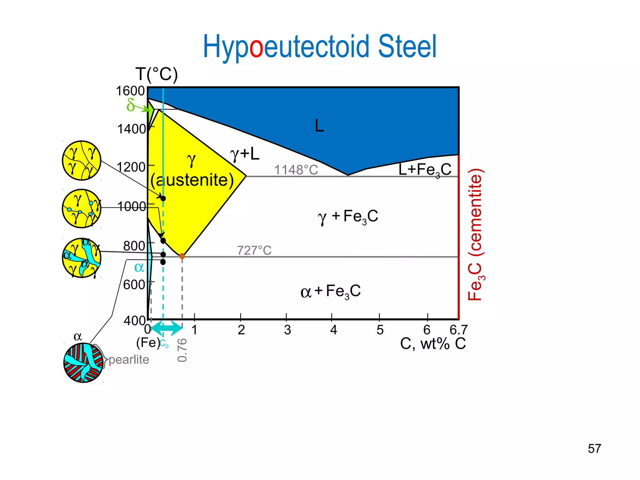 57 
Fe3C (cementite) 
T(°C) 
1600 
1400 
1200 
1000 
800 
L 
g  
g+L 
(austenite) 
1148°C 
g + Fe3C 
a 
727°C 
600 
a + FeC 
34000 1 2 3 4 5 6 6.7 
L+Fe3C 
d 
(Fe) C0 
C, wt% C 
0.76 
Hypoeutectoid Steel 
g g 
g g 
g g 
g g 
a 
pearlite 
ag 
g 
g g 
a a 
 