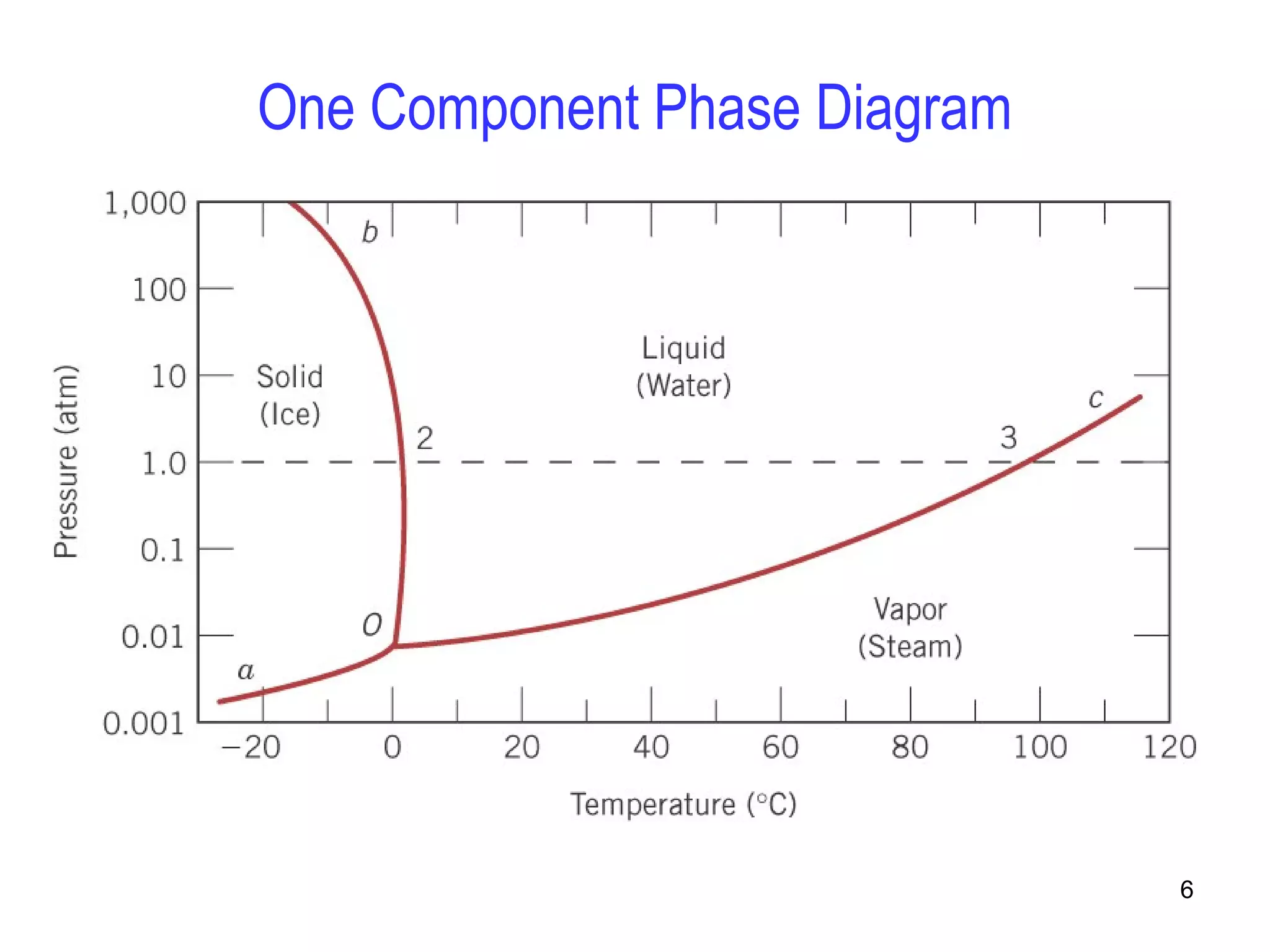 One Component Phase Diagram 
6 
 