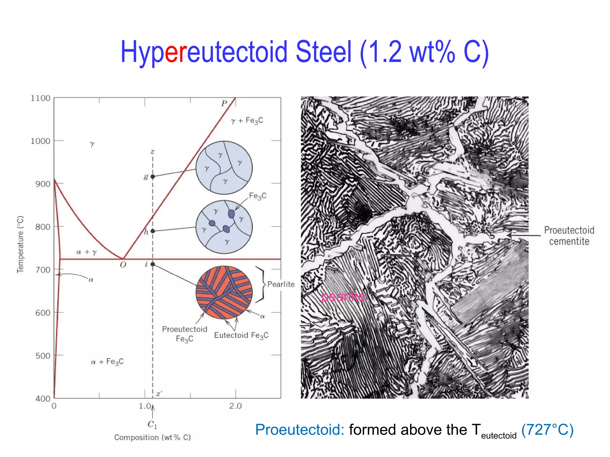 Hypereutectoid Steel (1.2 wt% C) 
pearlite 
Proeutectoid: formed above the Teutectoid (727°C) 
 