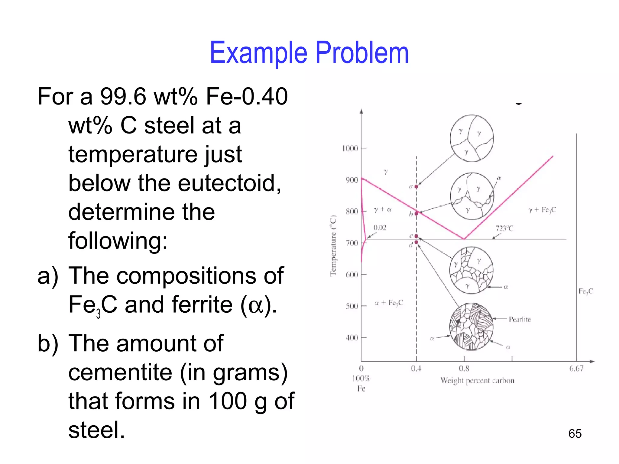 65 
Example Problem 
For a 99.6 wt% Fe-0.40 
wt% C steel at a 
temperature just 
below the eutectoid, 
determine the 
following: 
a) The compositions of 
Fe3C and ferrite (a). 
b) The amount of 
cementite (in grams) 
that forms in 100 g of 
steel. 
 