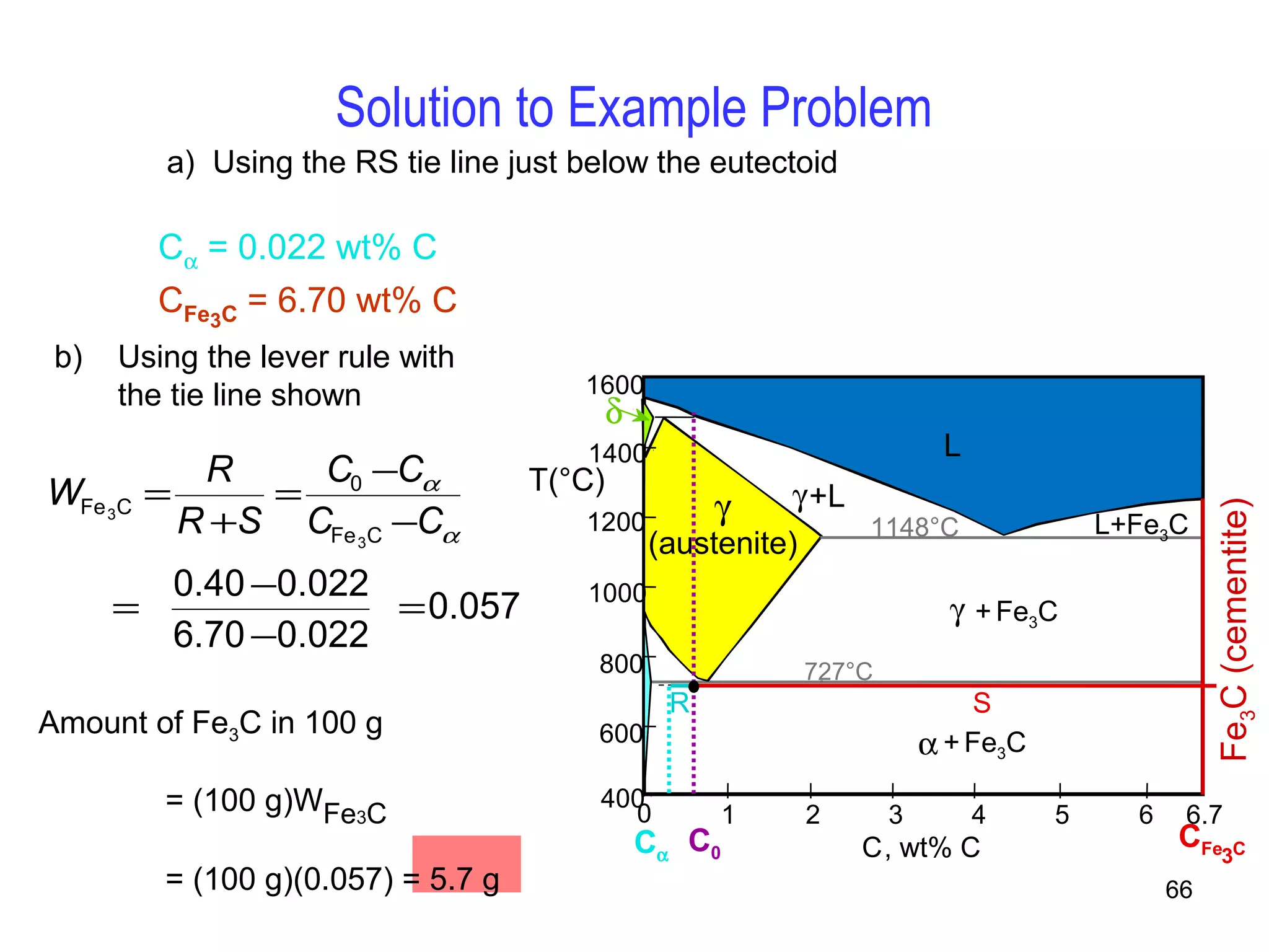 1600 
1400 
1200 
1000 
800 
600 
4000 1 2 3 4 5 6 6.7 
C CFe3 C a 
66 
Solution to Example Problem 
a) Using the RS tie line just below the eutectoid 
Ca = 0.022 wt% C 
CFe3C = 6.70 wt% C 
b) Using the lever rule with 
WFe3C = R 
R +S 
= C0 -Ca 
CFe3C -Ca 
= 0.40-0.022 
6.70-0.022 
=0.057 
the tie line shown 
Fe3C (cementite) 
L 
g  
g+L 
(austenite) 
1148°C 
g + Fe3C 
R S 
a + Fe3C 
L+Fe3C 
d 
C , wt% C 
T(°C) 
727°C 
C0 
Amount of Fe3C in 100 g 
= (100 g)WFe3C 
= (100 g)(0.057) = 5.7 g 
 