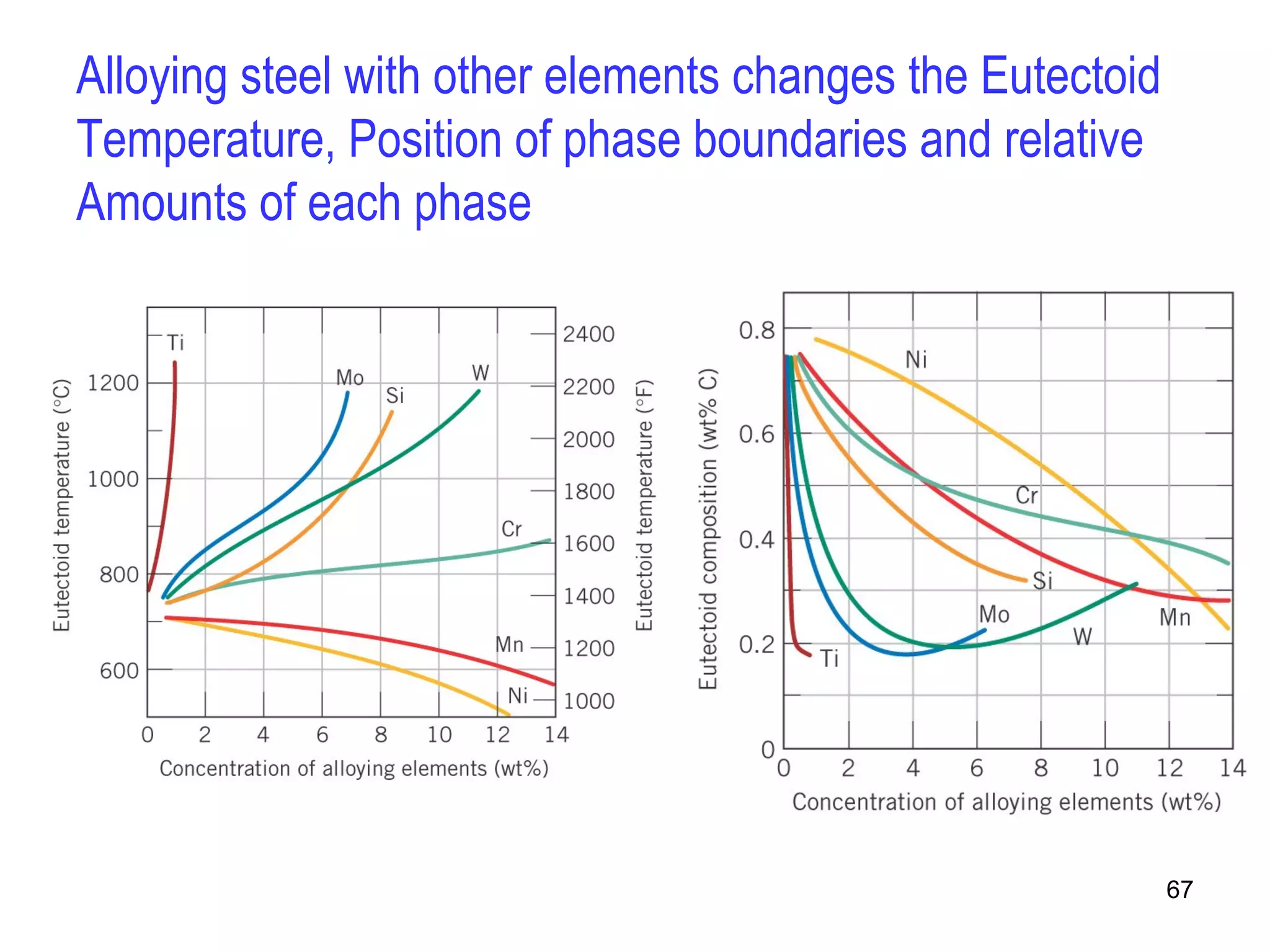 67 
Alloying steel with other elements changes the Eutectoid 
Temperature, Position of phase boundaries and relative 
Amounts of each phase 
 