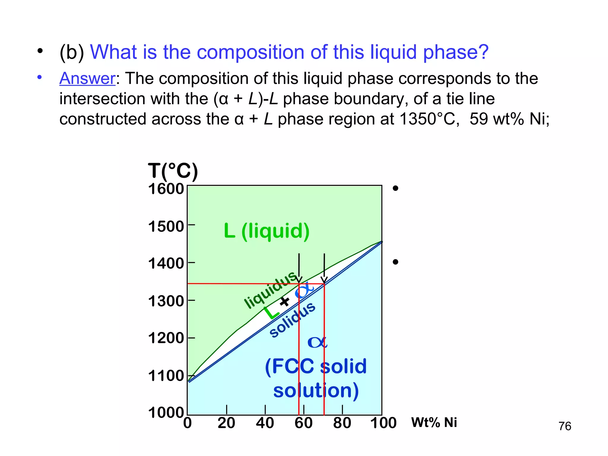 L (liquid) 
a (FCC solid solution) 
76 
• (b) What is the composition of this liquid phase? 
• Answer: The composition of this liquid phase corresponds to the 
intersection with the (α + L)-L phase boundary, of a tie line 
constructed across the α + L phase region at 1350°C, 59 wt% Ni; 
• 2 phases: 
• 3 phase fields: 
L 
L + a 
a 
T(°C) 
1600 
1500 
1400 
1300 
1200 
1100 
liquidus 
solidus 
L + a 
0 20 40 60 80 100 wt% Wt% Ni 
Ni 
1000 
L (liquid) 
a 
(FCC solid 
solution) 
 