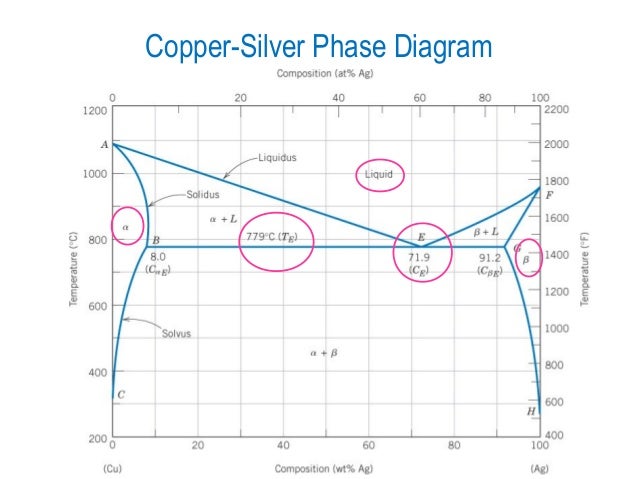 lead silver system phase diagram phase diagrams lead silver system phase diagram phase diagrams
