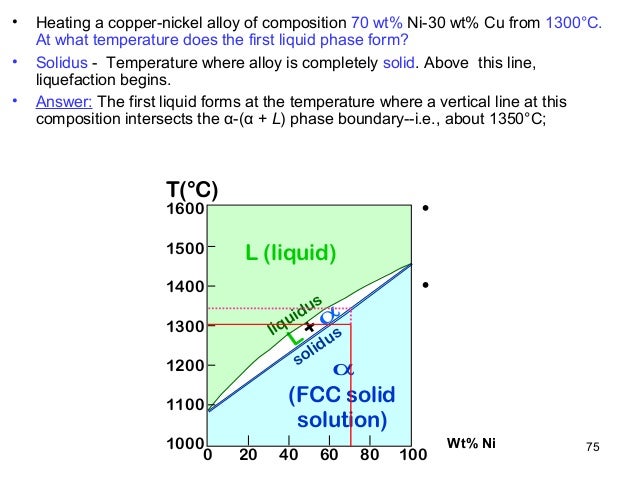 phase diagrams copper nickel phase diagram