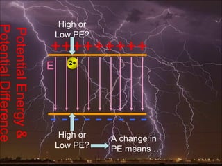 High or
Potential Difference
Potential Energy &
                           Low PE?
                       +++++++++
                       E      2+




                       ---------
                            High or   A change in
                           Low PE?    PE means …
 