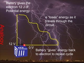 Battery gives the
      electron 12 J of
      Potential energy
                                e “loses” energy as it
                                travels through the
                                circuit.
Analogy




          12 V
                     0V
                          Battery “gives” energy back
                          to electron to repeat cycle
 