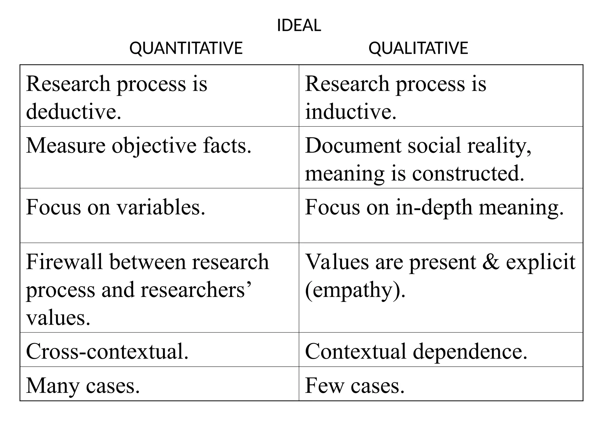 IDEAL
QUANTITATIVE QUALITATIVE
Research process is
deductive.
Research process is
inductive.
Measure objective facts. Document social reality,
meaning is constructed.
Focus on variables. Focus on in-depth meaning.
Firewall between research
process and researchers’
values.
Values are present & explicit
(empathy).
Cross-contextual. Contextual dependence.
Many cases. Few cases.
 