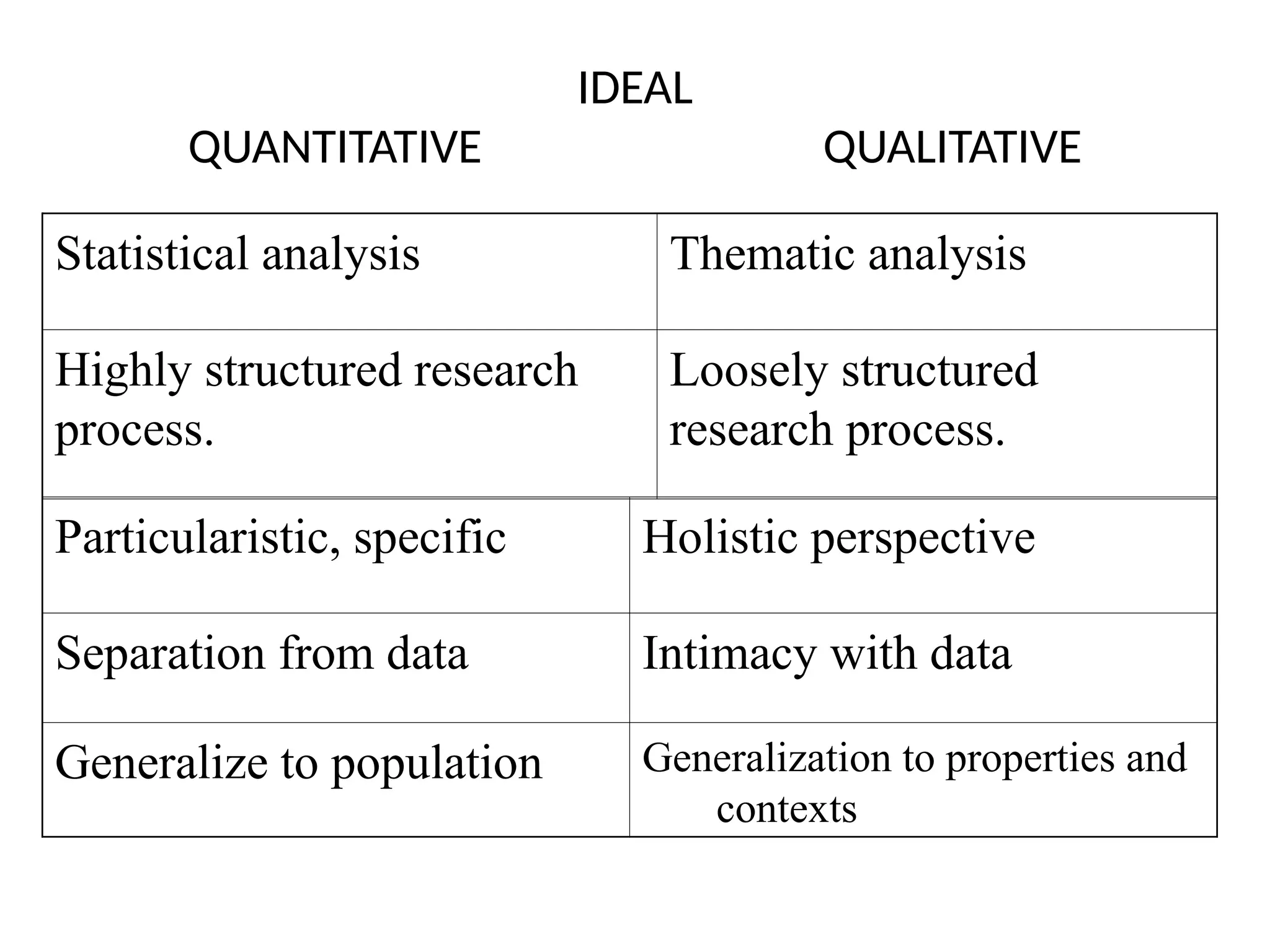 IDEAL
QUANTITATIVE QUALITATIVE
Statistical analysis Thematic analysis
Highly structured research
process.
Loosely structured
research process.
Particularistic, specific Holistic perspective
Separation from data Intimacy with data
Generalize to population Generalization to properties and
contexts
 