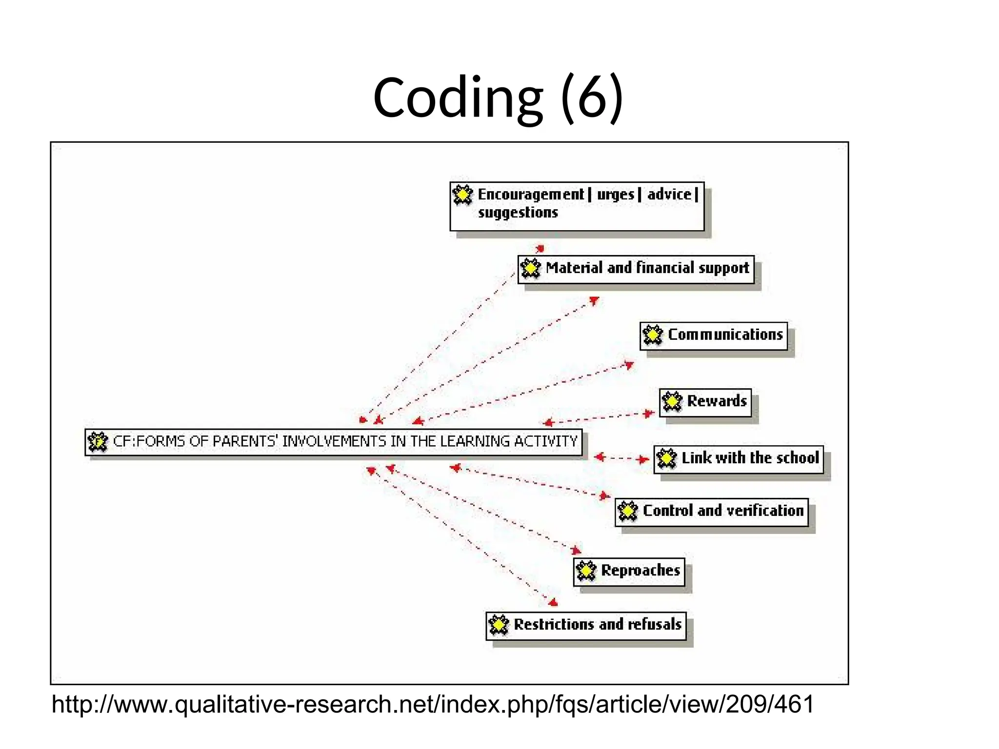 Coding (6)
http://www.qualitative-research.net/index.php/fqs/article/view/209/461
 
