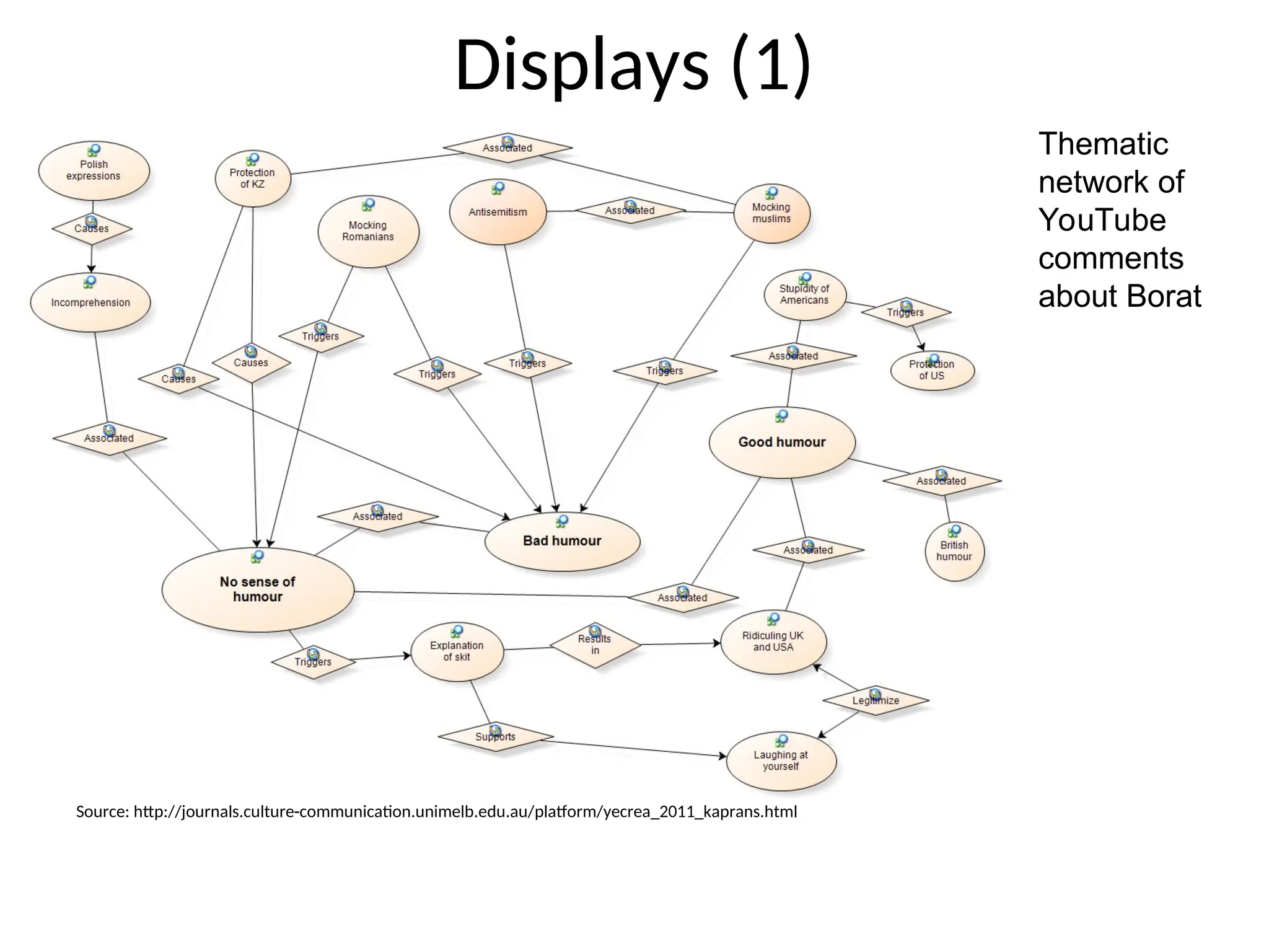 Displays (1)
Source: http://journals.culture-communication.unimelb.edu.au/platform/yecrea_2011_kaprans.html
Thematic
network of
YouTube
comments
about Borat
 