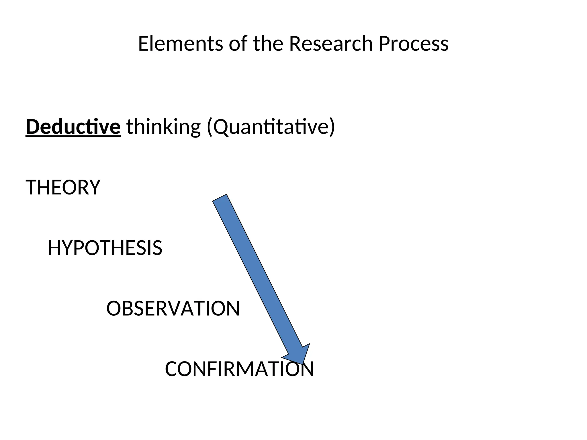 Elements of the Research Process
Deductive thinking (Quantitative)
THEORY
HYPOTHESIS
OBSERVATION
CONFIRMATION
 