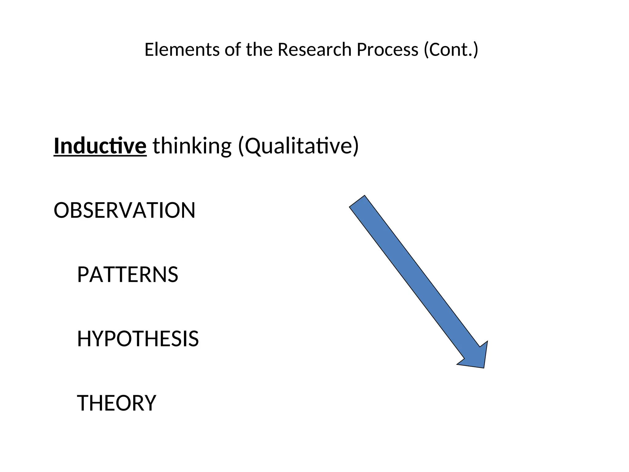 Elements of the Research Process (Cont.)
Inductive thinking (Qualitative)
OBSERVATION
PATTERNS
HYPOTHESIS
THEORY
 