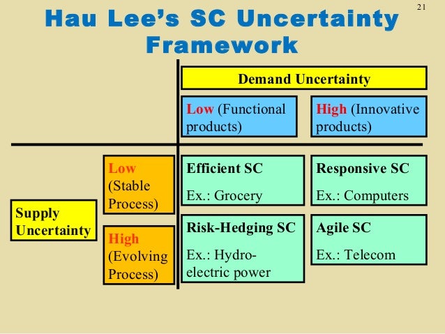 characteristics of efficient responsive risk hedging and agile supply chains Chap 010 - free download as what are characteristics of efficient, responsive, risk-hedging and agile supply chains. characteristics of efficient responsive risk hedging and agile supply chains Chap 010 - free download as what are characteristics of efficient, responsive, risk-hedging and agile supply chains.