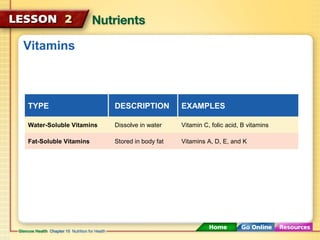 Vitamins 
TYPE DESCRIPTION EXAMPLES 
Water-Soluble Vitamins Dissolve in water Vitamin C, folic acid, B vitamins 
Fat-Soluble Vitamins Stored in body fat Vitamins A, D, E, and K 
 
