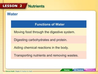 Water 
Functions of Water 
Moving food through the digestive system. 
Digesting carbohydrates and protein. 
Aiding chemical reactions in the body. 
Transporting nutrients and removing wastes. 
 