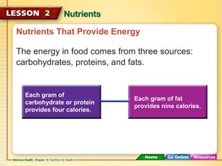 Nutrients That Provide Energy 
The energy in food comes from three sources: 
carbohydrates, proteins, and fats. 
Each gram of 
carbohydrate or protein 
provides four calories. 
Each gram of fat 
provides nine calories. 
 
