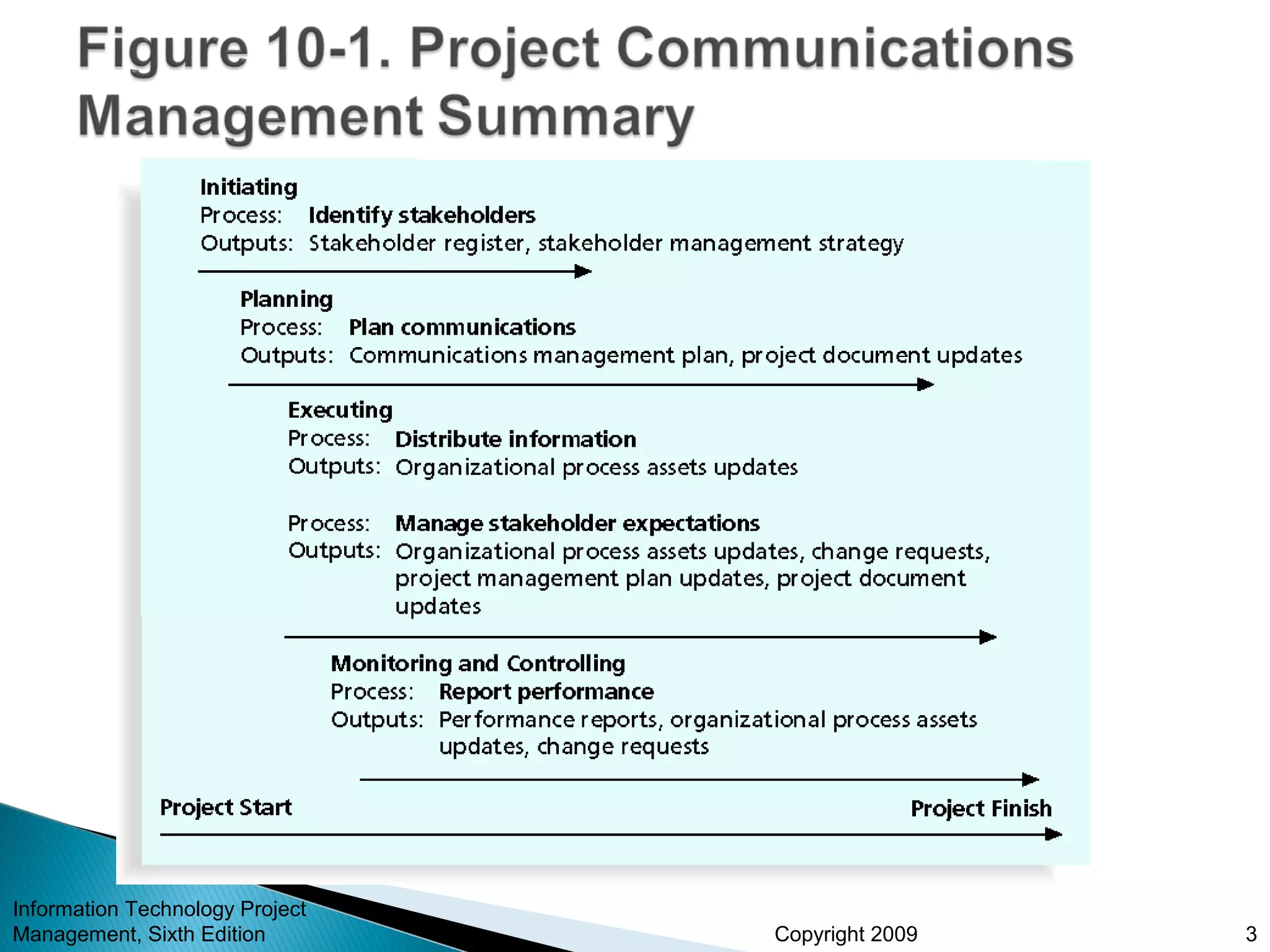 Copyright 2009
Information Technology Project
Management, Sixth Edition 3
 