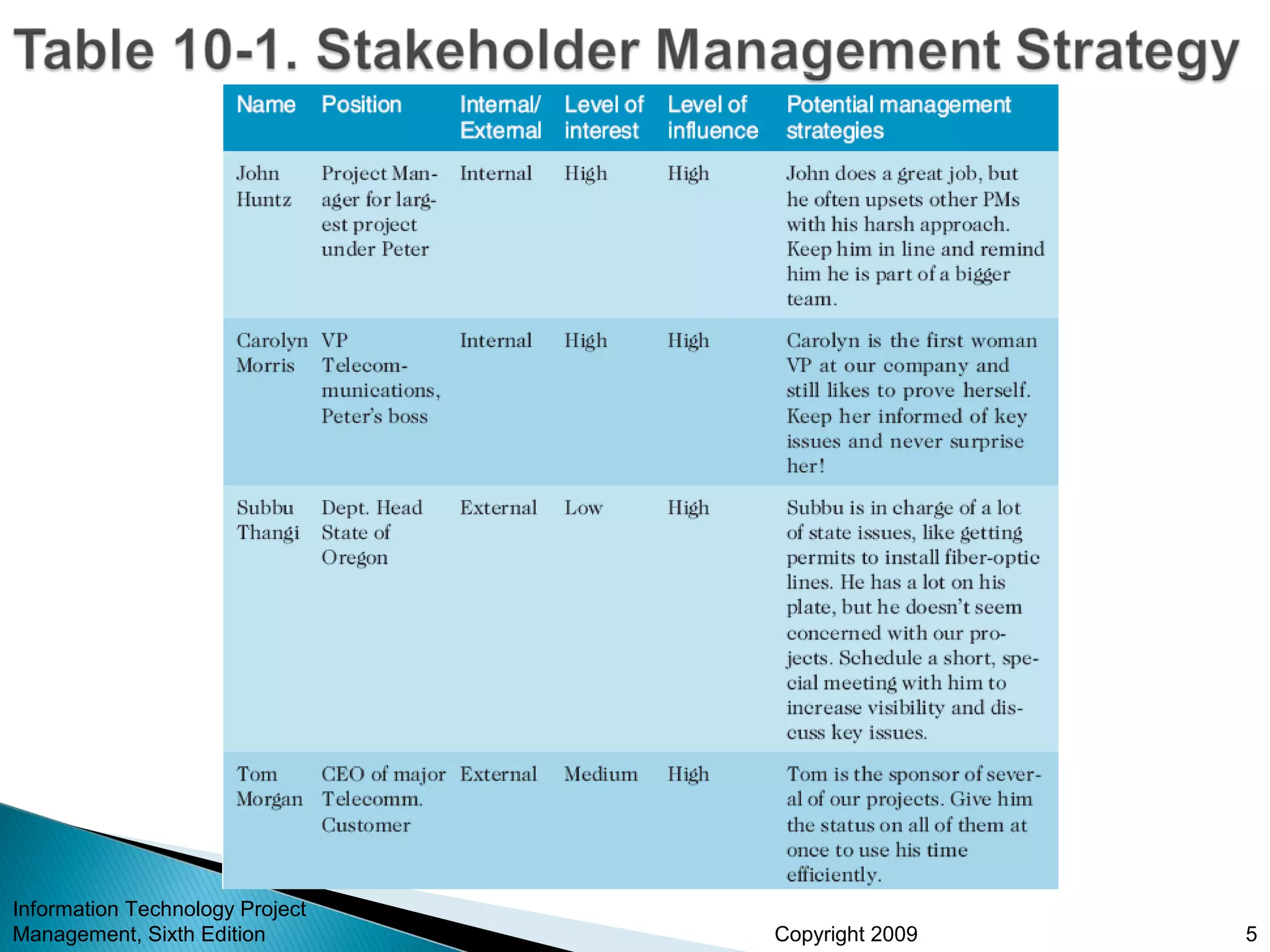 Copyright 2009
Information Technology Project
Management, Sixth Edition 5
 