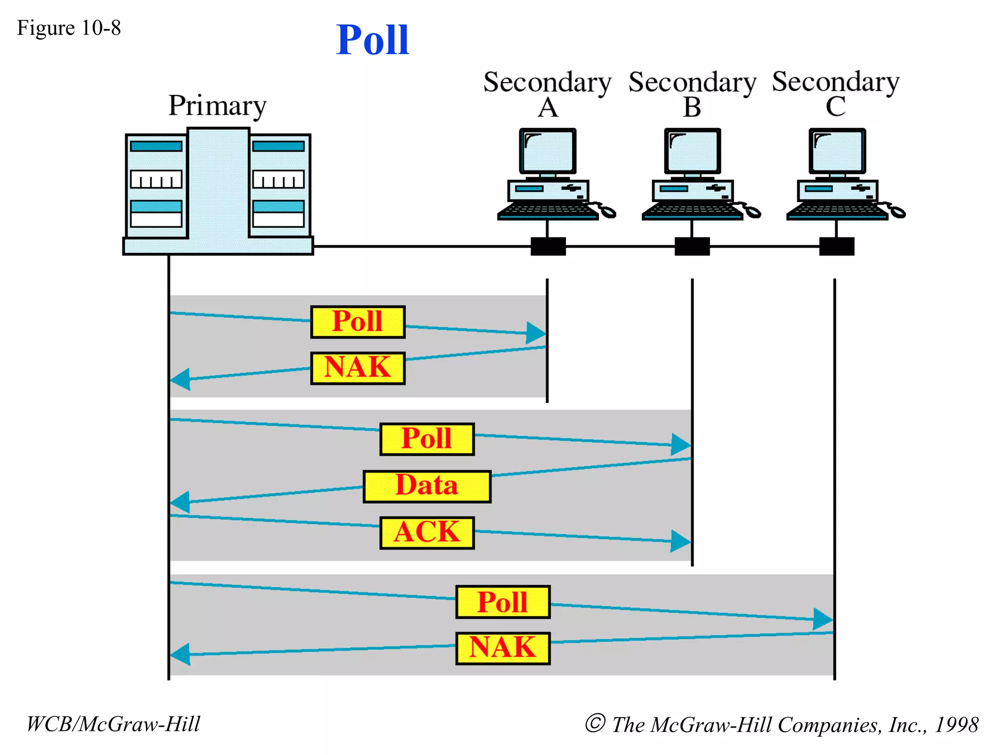 PollFigure 10-8
WCB/McGraw-Hill © The McGraw-Hill Companies, Inc., 1998
 