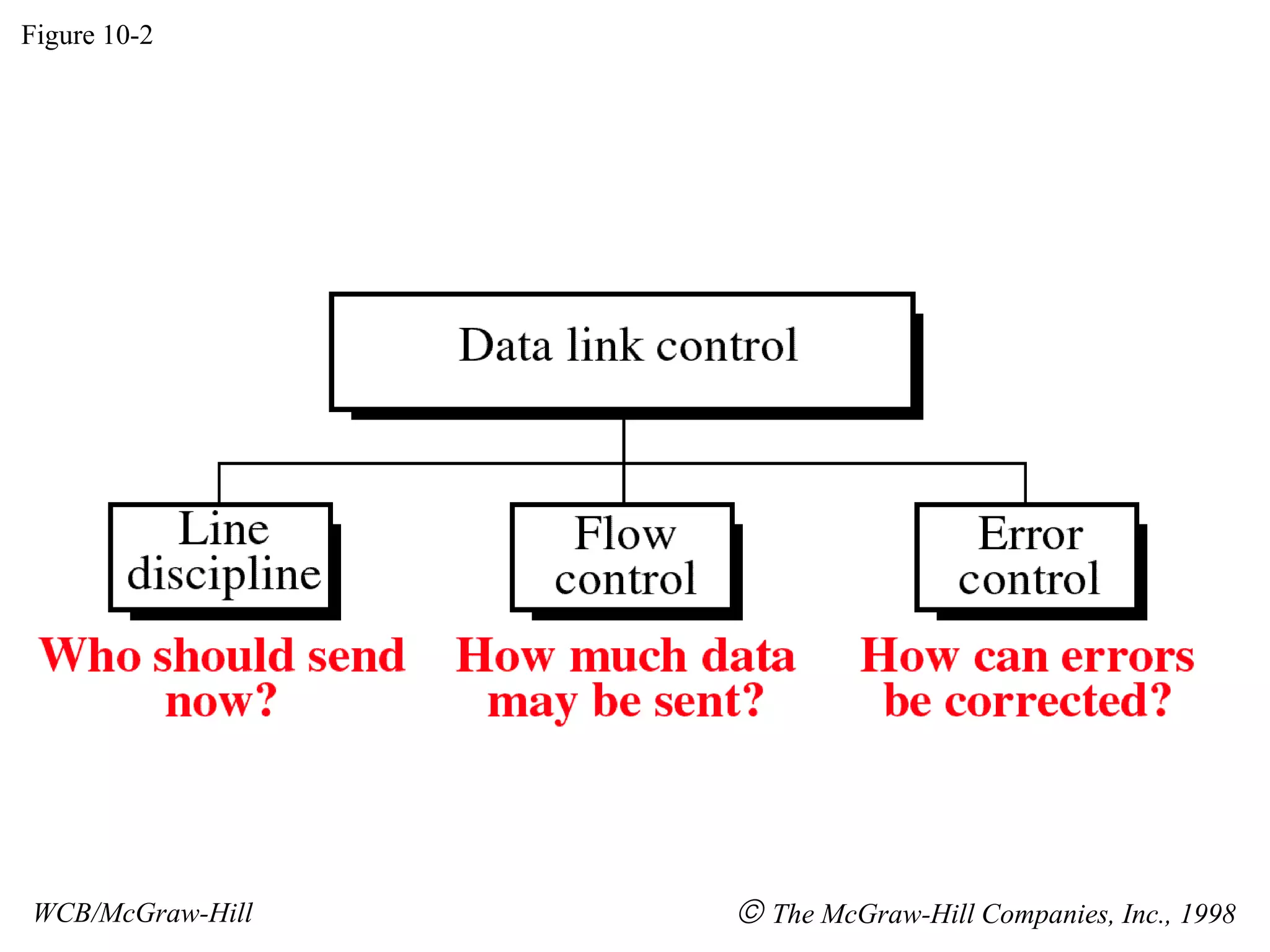 Figure 10-2
WCB/McGraw-Hill © The McGraw-Hill Companies, Inc., 1998
 