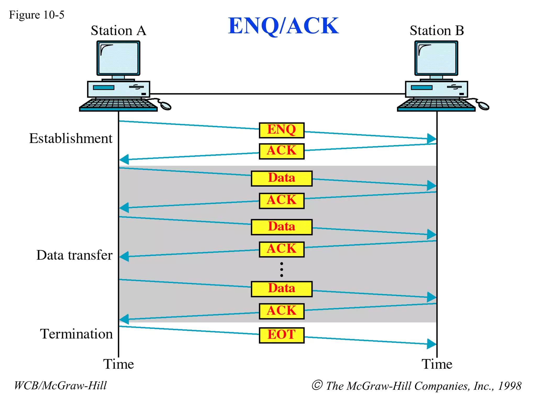 Figure 10-5
WCB/McGraw-Hill © The McGraw-Hill Companies, Inc., 1998
ENQ/ACK
 