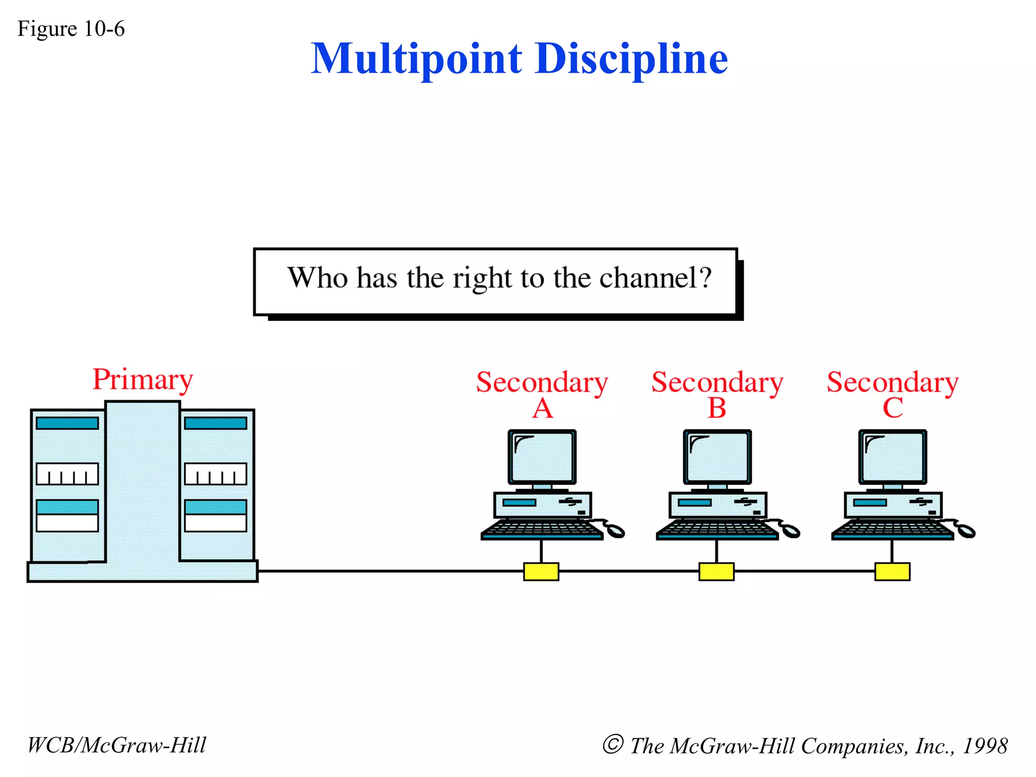 Multipoint Discipline
Figure 10-6
WCB/McGraw-Hill © The McGraw-Hill Companies, Inc., 1998
 