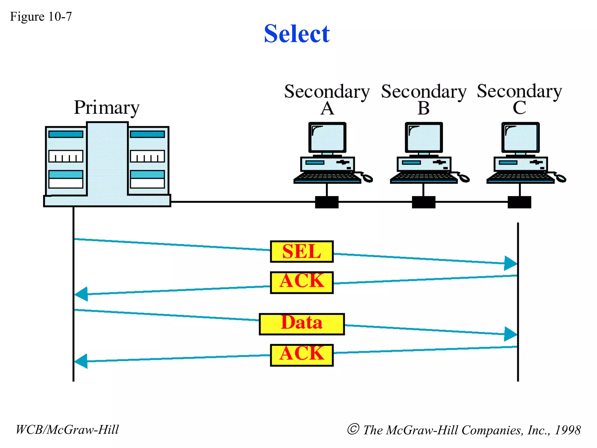 Select
Figure 10-7
WCB/McGraw-Hill © The McGraw-Hill Companies, Inc., 1998
 