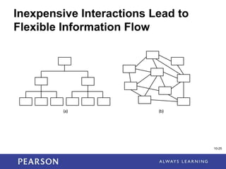 1-25
Inexpensive Interactions Lead to
Flexible Information Flow
10-25
 