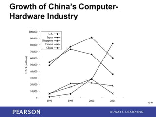1-44
Growth of China’s Computer-
Hardware Industry
10-44
 