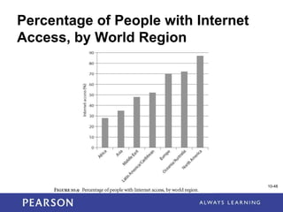 1-48
Percentage of People with Internet
Access, by World Region
10-48
 